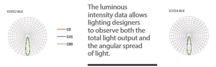 How to read photometric chart